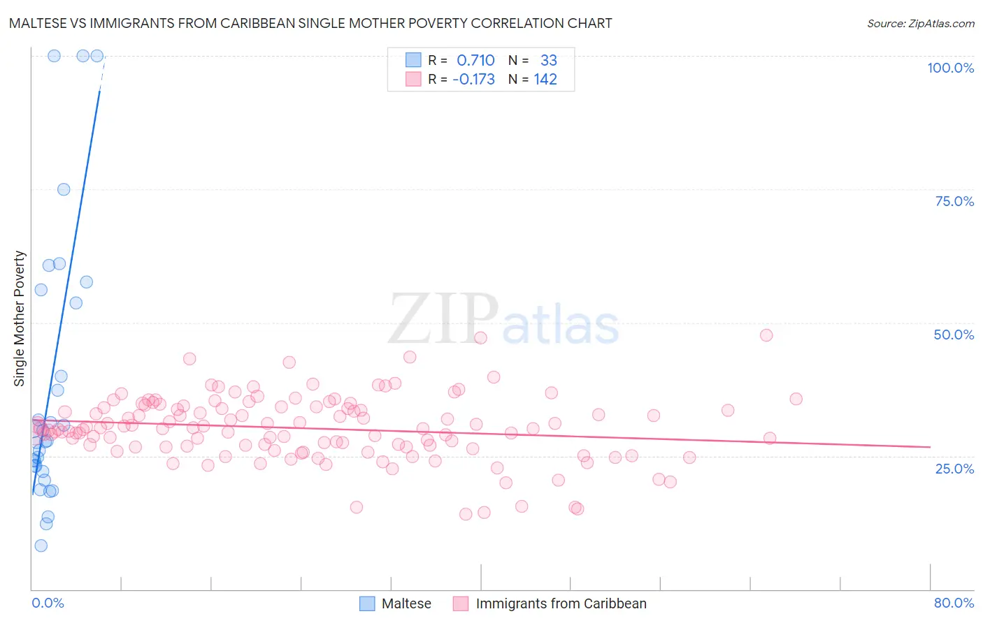 Maltese vs Immigrants from Caribbean Single Mother Poverty