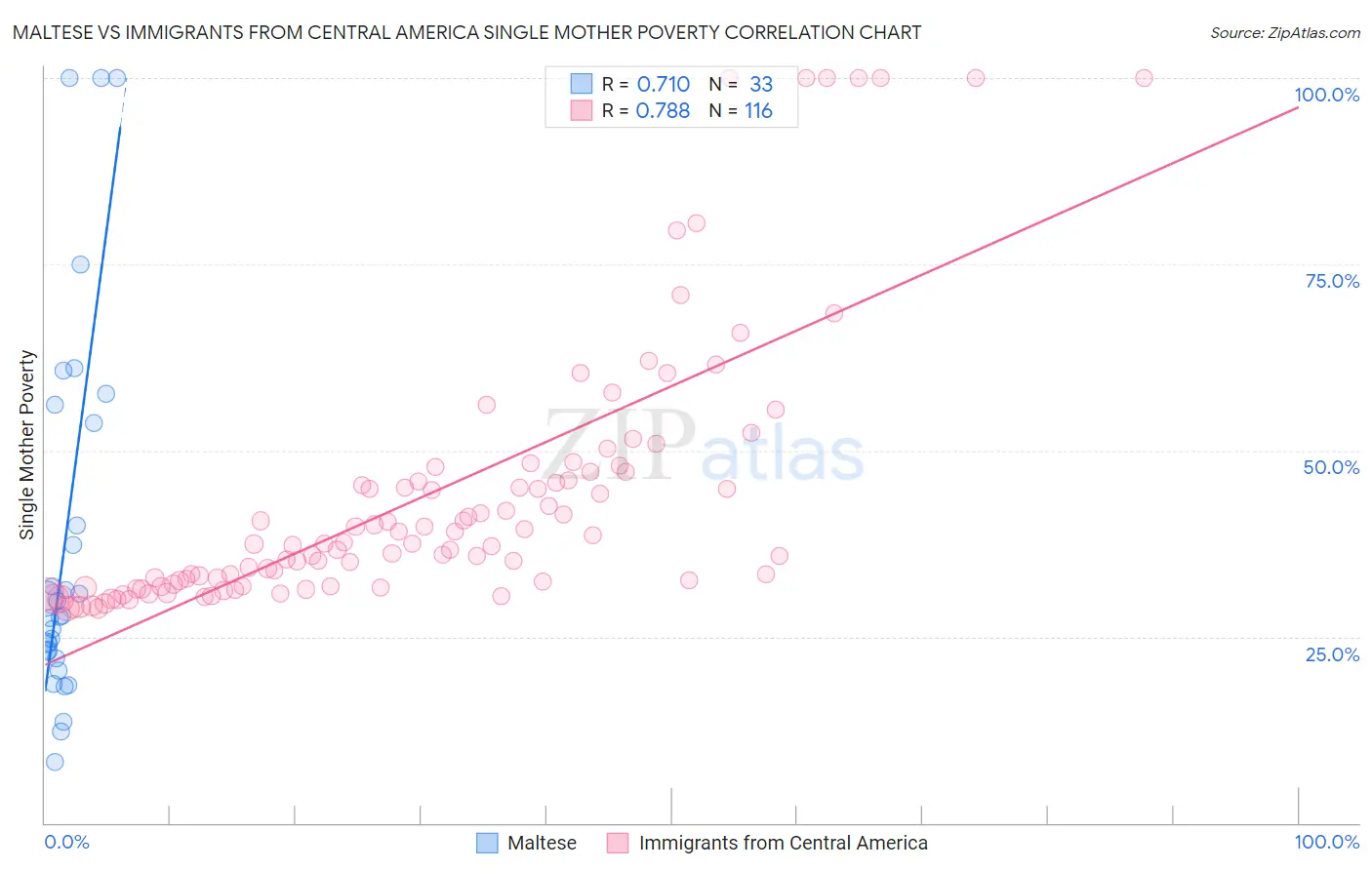 Maltese vs Immigrants from Central America Single Mother Poverty