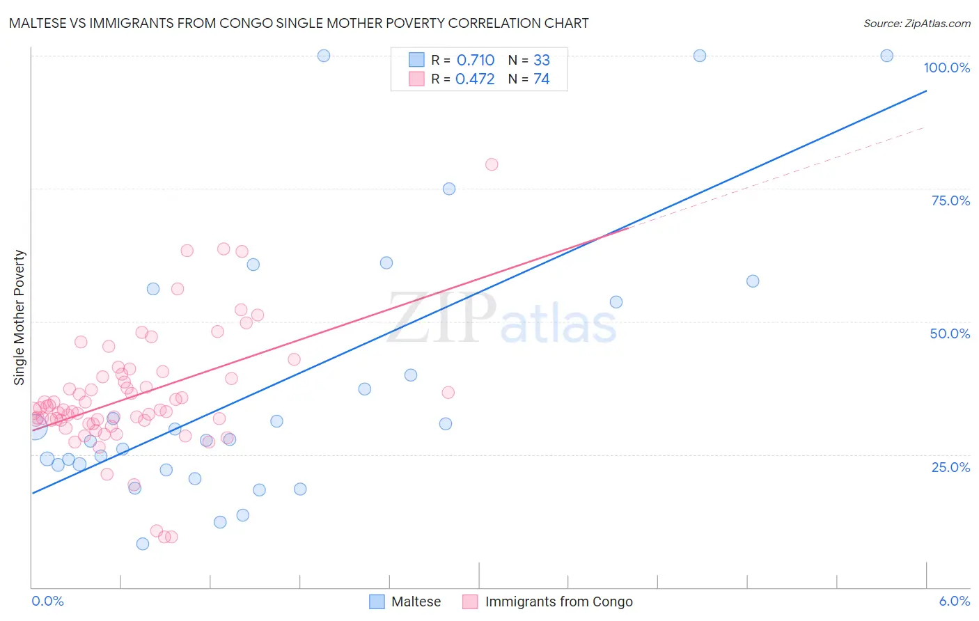 Maltese vs Immigrants from Congo Single Mother Poverty