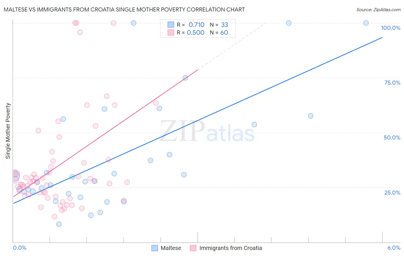 Maltese vs Immigrants from Croatia Single Mother Poverty