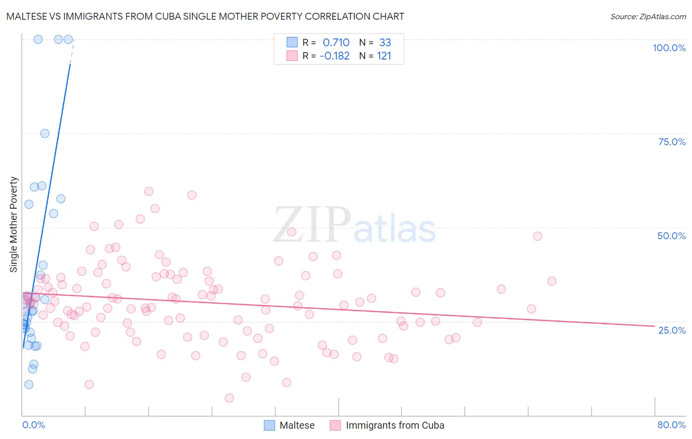 Maltese vs Immigrants from Cuba Single Mother Poverty