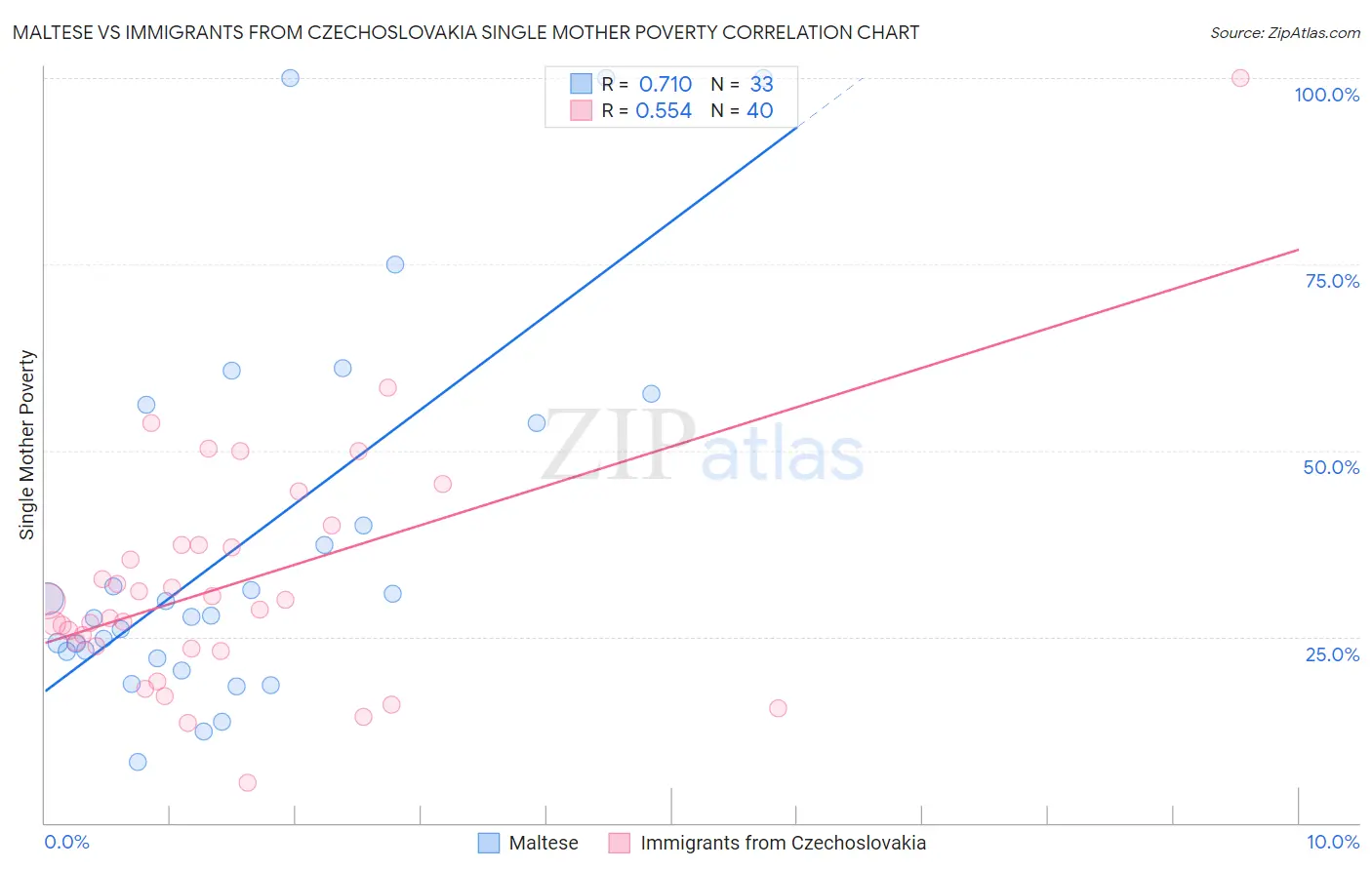 Maltese vs Immigrants from Czechoslovakia Single Mother Poverty