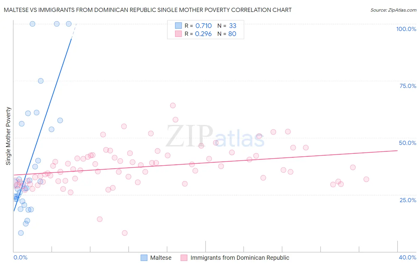 Maltese vs Immigrants from Dominican Republic Single Mother Poverty