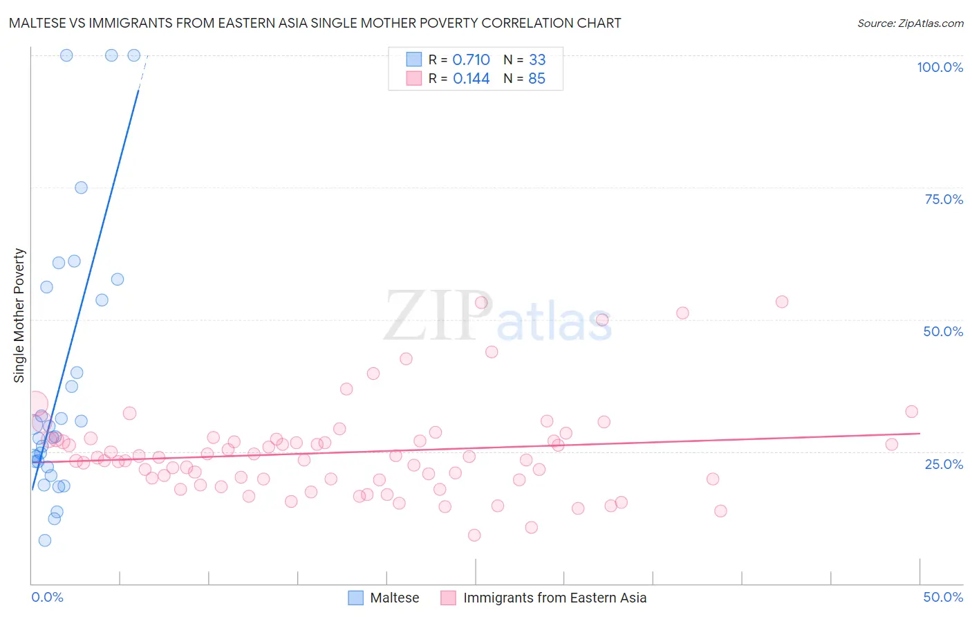 Maltese vs Immigrants from Eastern Asia Single Mother Poverty