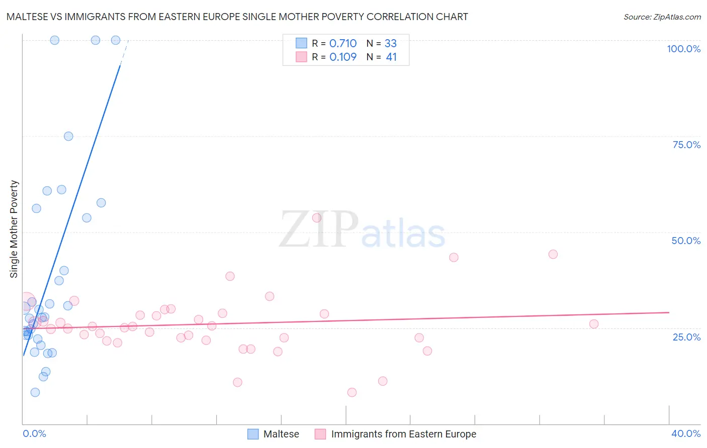 Maltese vs Immigrants from Eastern Europe Single Mother Poverty