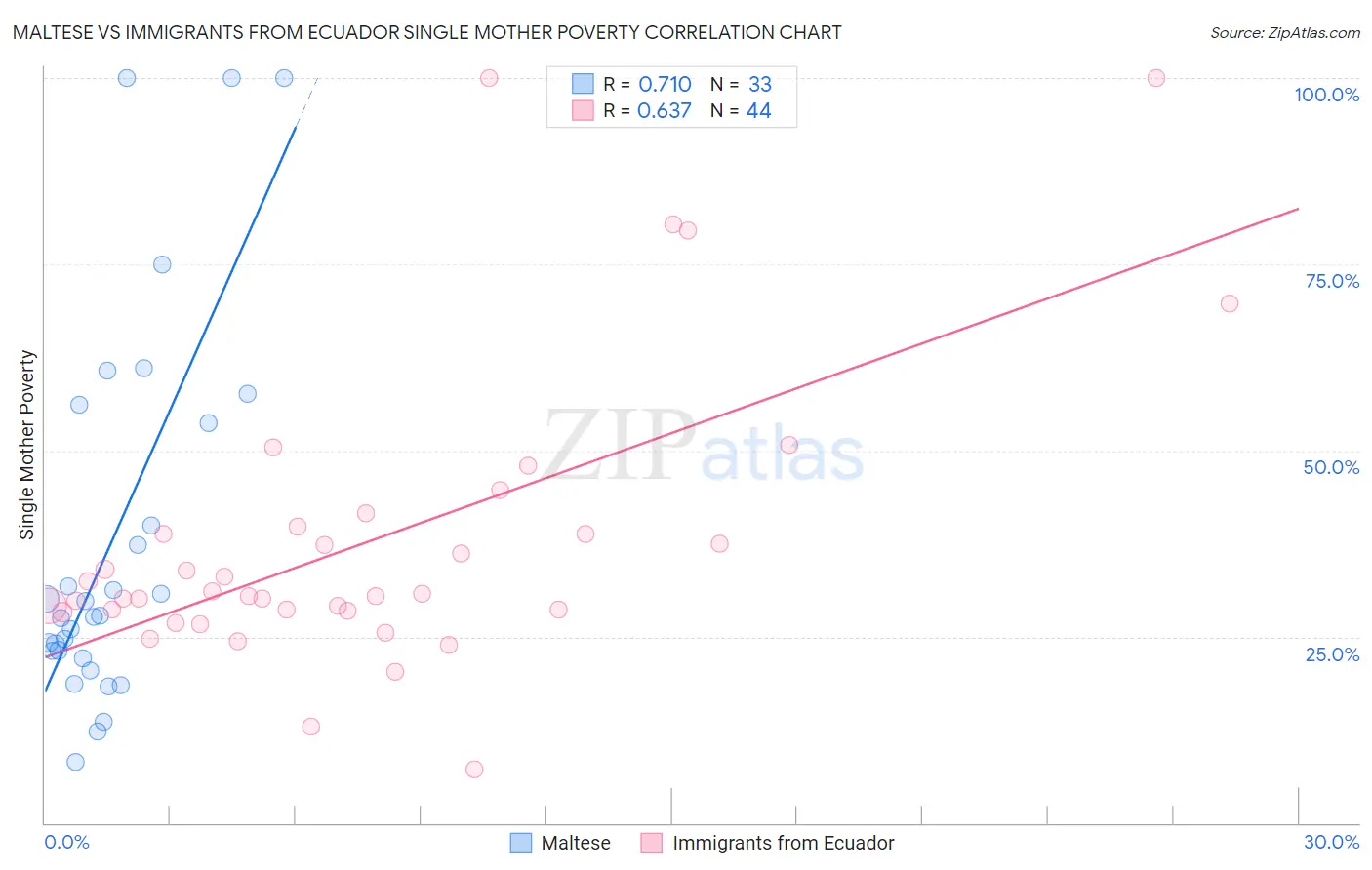 Maltese vs Immigrants from Ecuador Single Mother Poverty