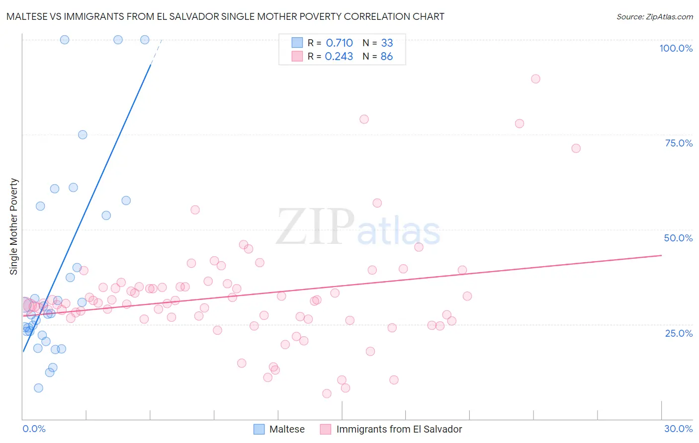 Maltese vs Immigrants from El Salvador Single Mother Poverty