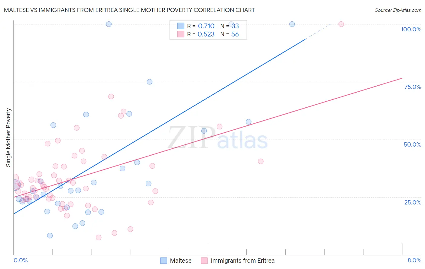 Maltese vs Immigrants from Eritrea Single Mother Poverty