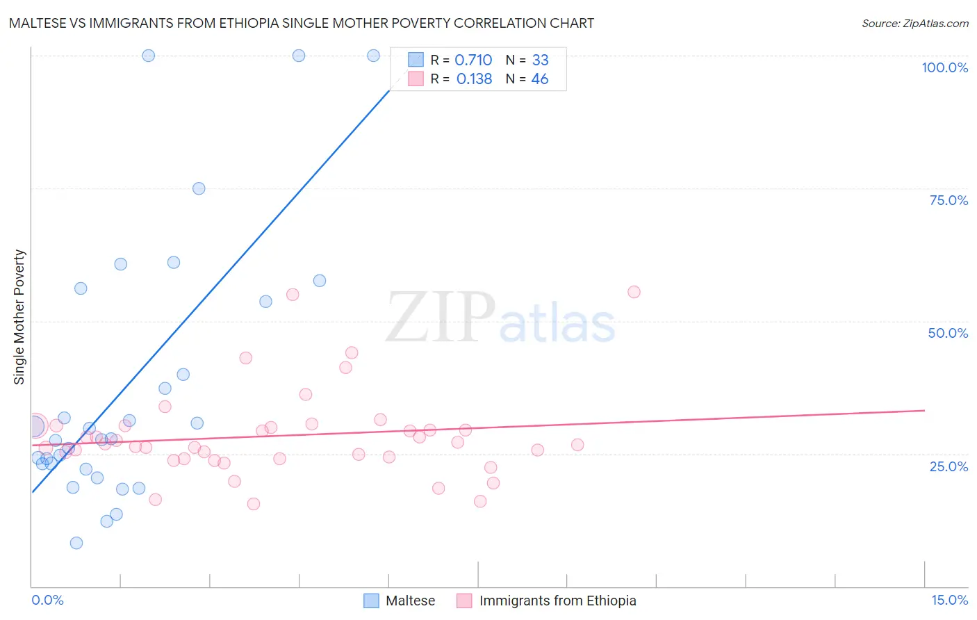 Maltese vs Immigrants from Ethiopia Single Mother Poverty