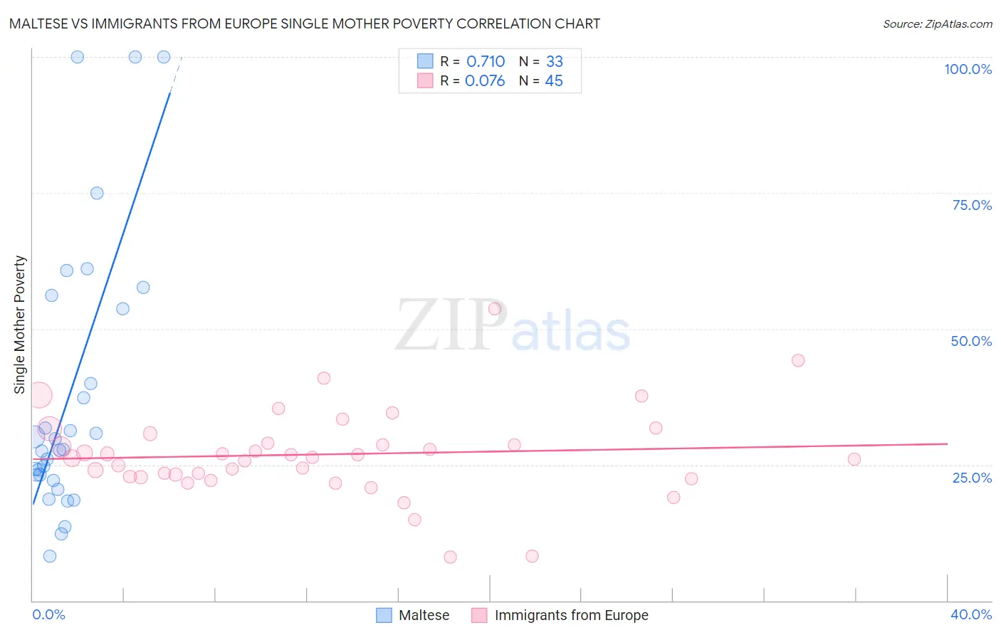 Maltese vs Immigrants from Europe Single Mother Poverty