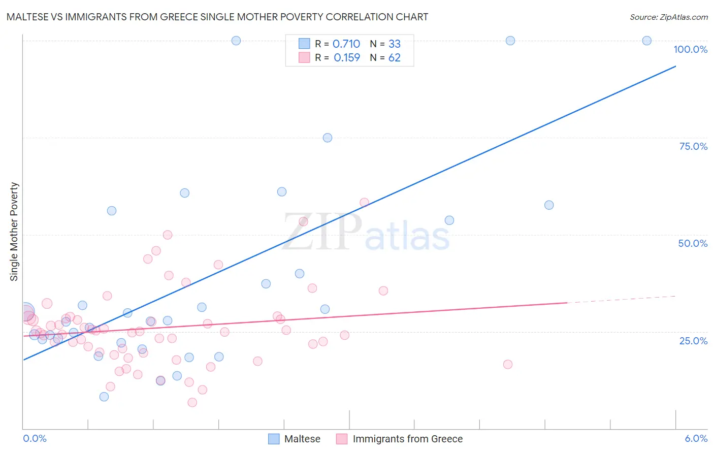 Maltese vs Immigrants from Greece Single Mother Poverty