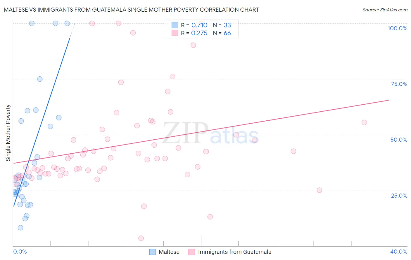 Maltese vs Immigrants from Guatemala Single Mother Poverty