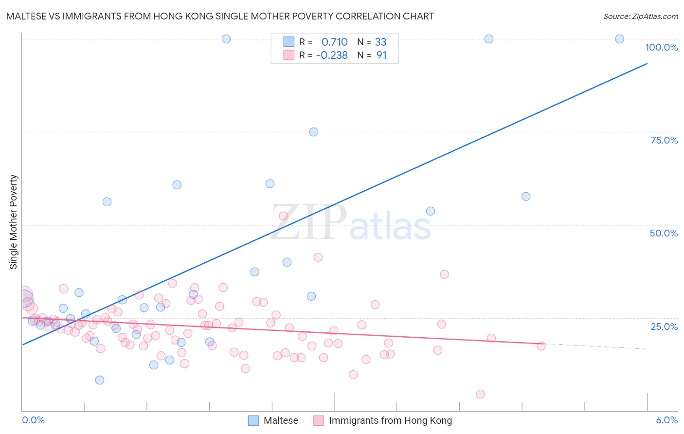 Maltese vs Immigrants from Hong Kong Single Mother Poverty