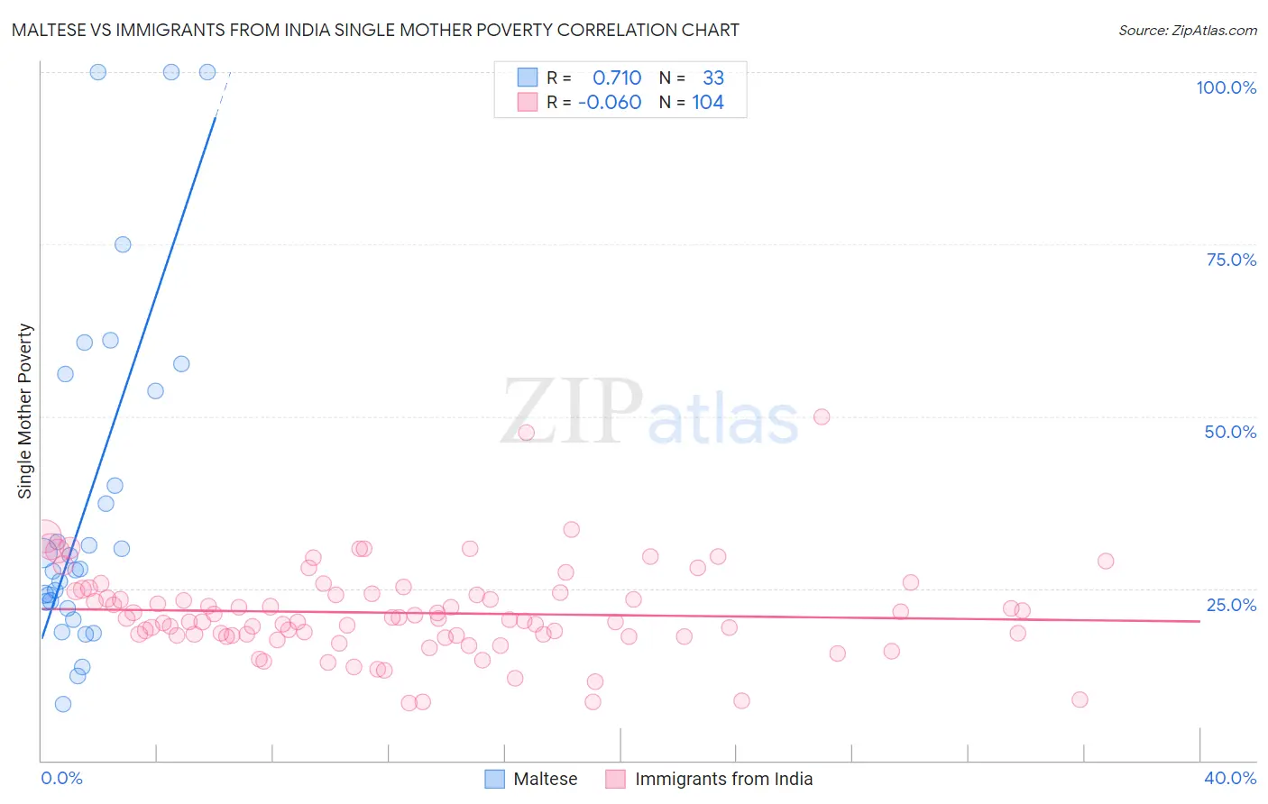 Maltese vs Immigrants from India Single Mother Poverty