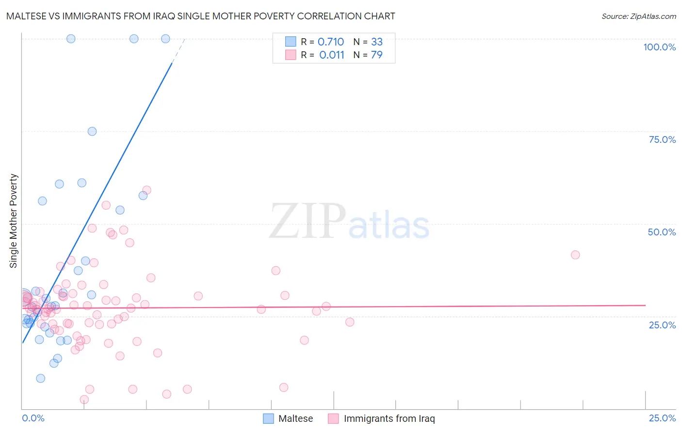 Maltese vs Immigrants from Iraq Single Mother Poverty
