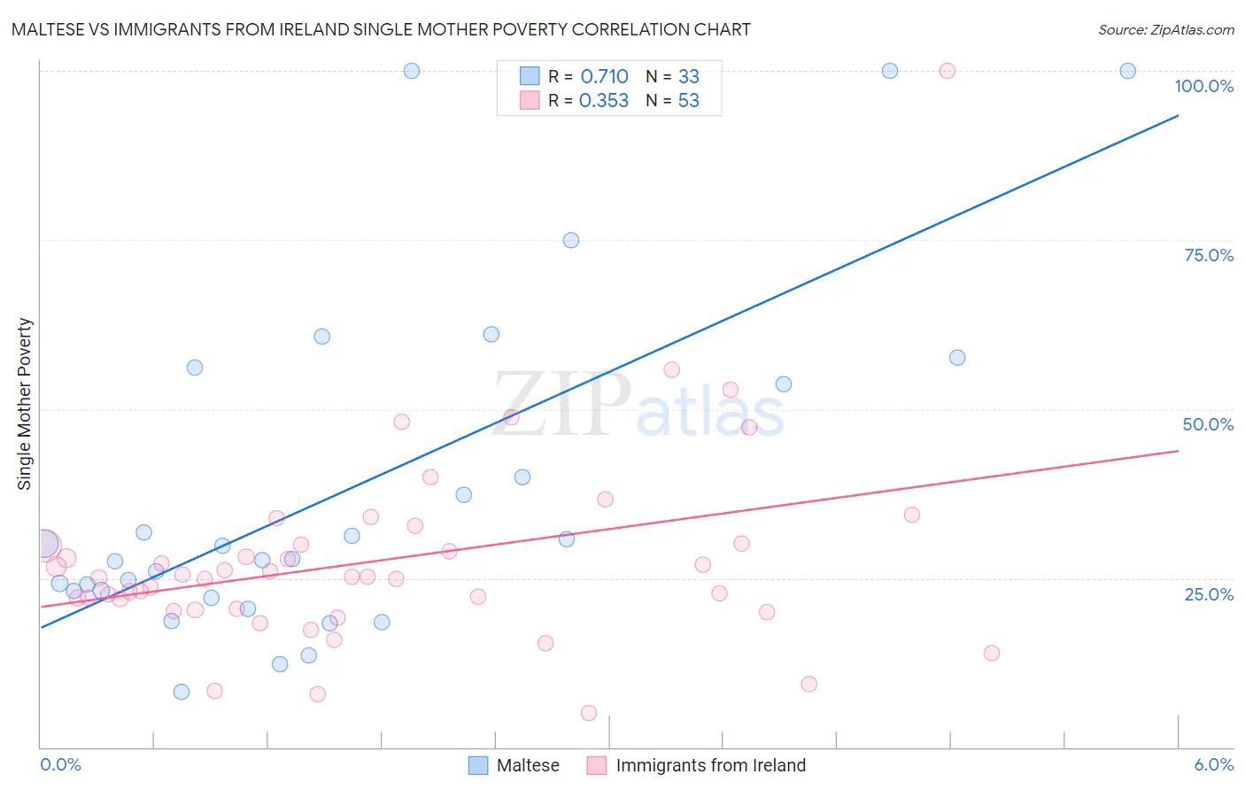 Maltese vs Immigrants from Ireland Single Mother Poverty