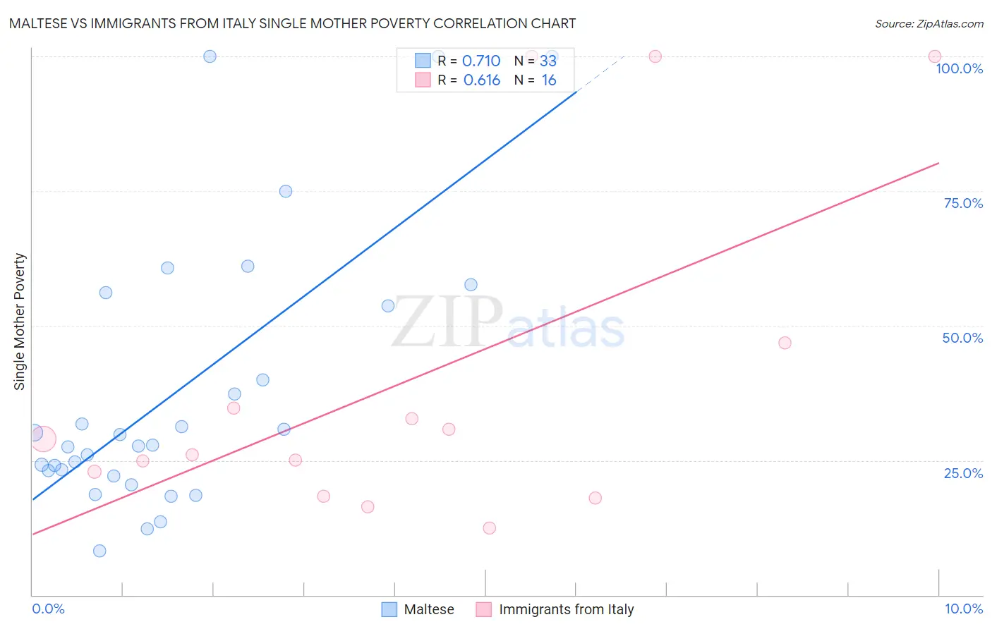 Maltese vs Immigrants from Italy Single Mother Poverty