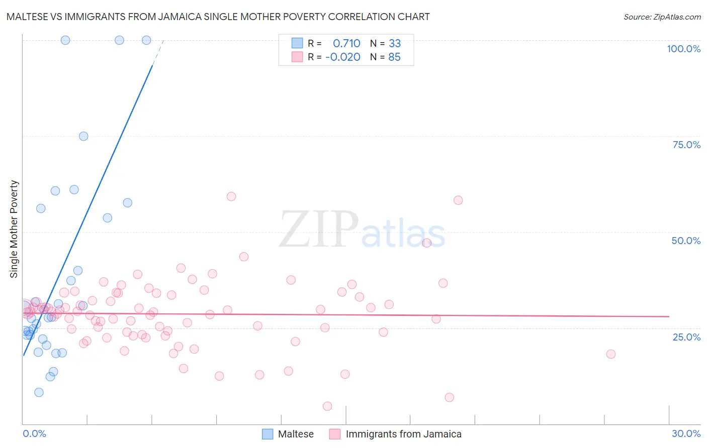 Maltese vs Immigrants from Jamaica Single Mother Poverty