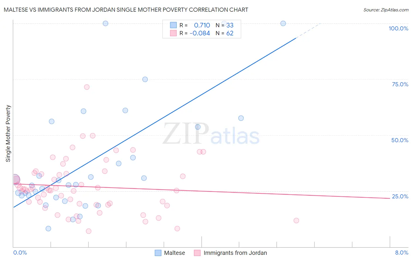 Maltese vs Immigrants from Jordan Single Mother Poverty