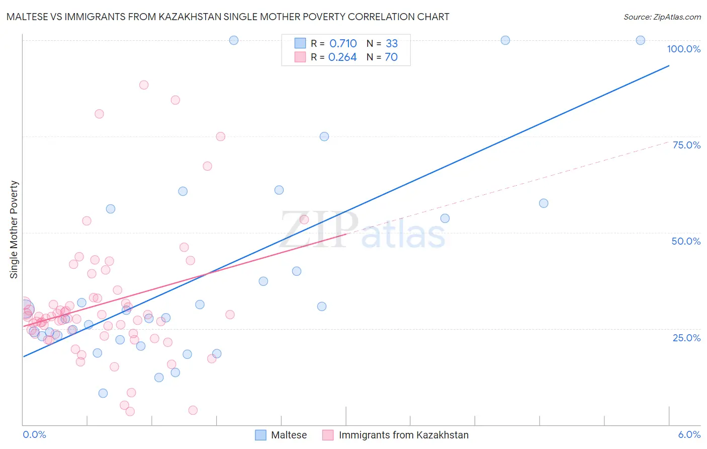 Maltese vs Immigrants from Kazakhstan Single Mother Poverty