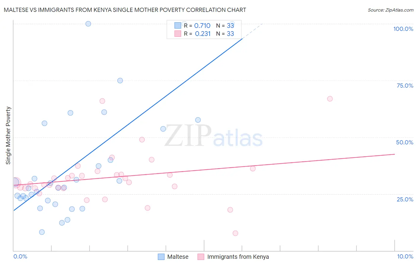 Maltese vs Immigrants from Kenya Single Mother Poverty