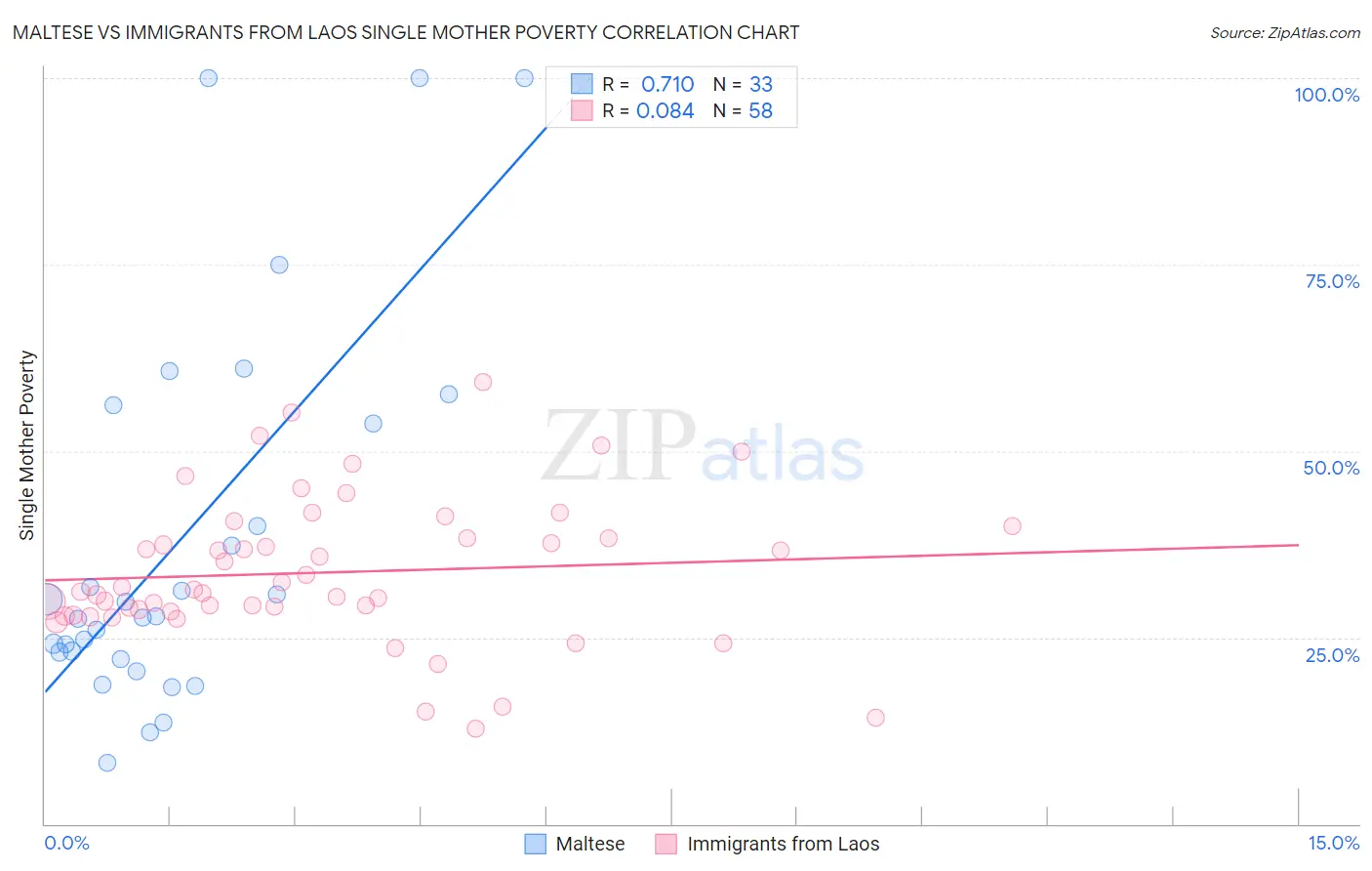 Maltese vs Immigrants from Laos Single Mother Poverty