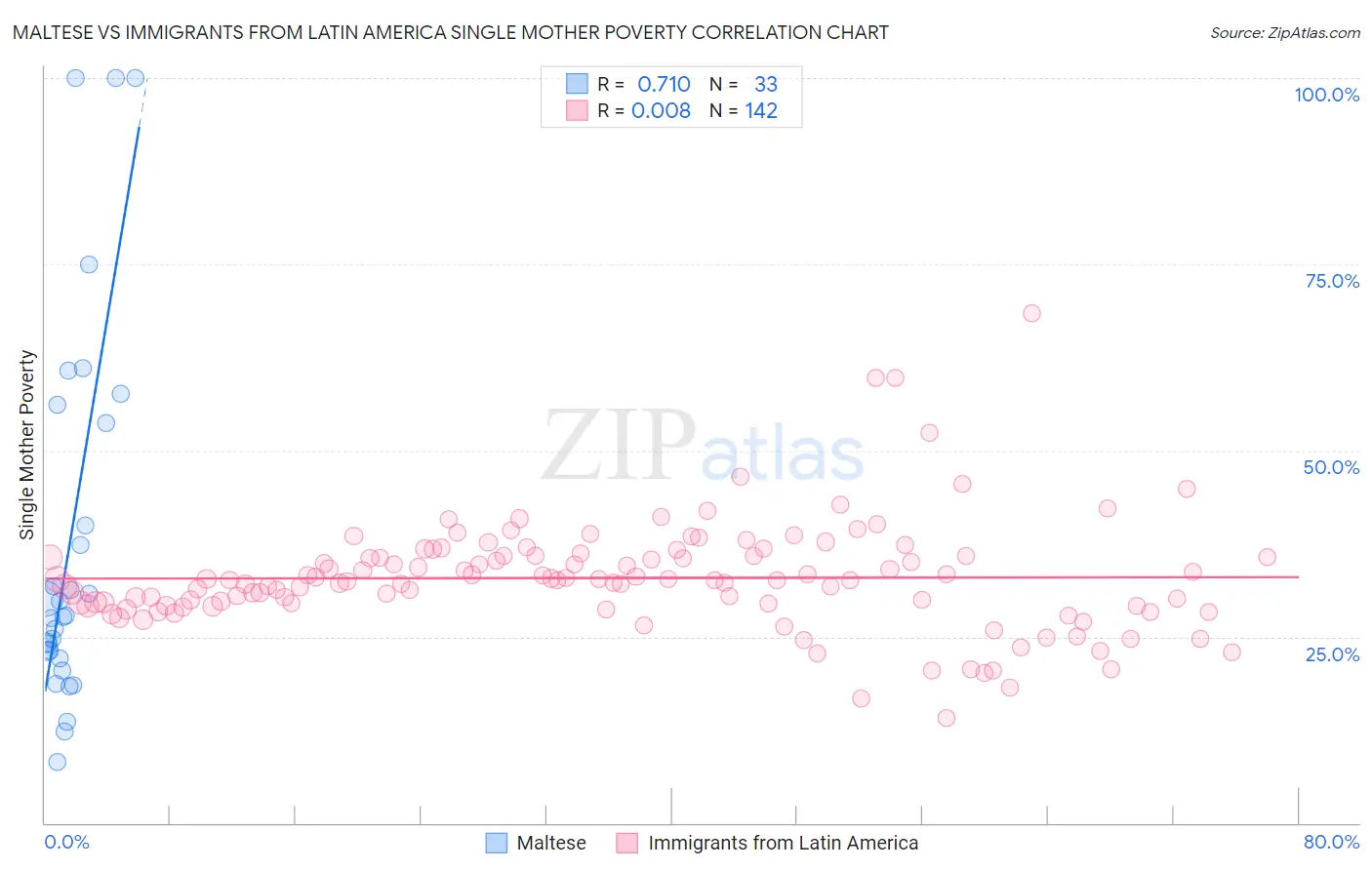 Maltese vs Immigrants from Latin America Single Mother Poverty