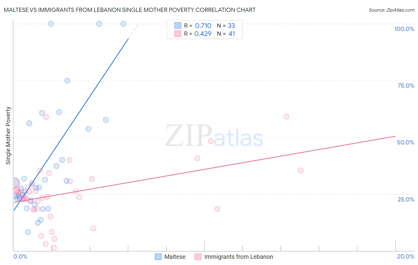 Maltese vs Immigrants from Lebanon Single Mother Poverty