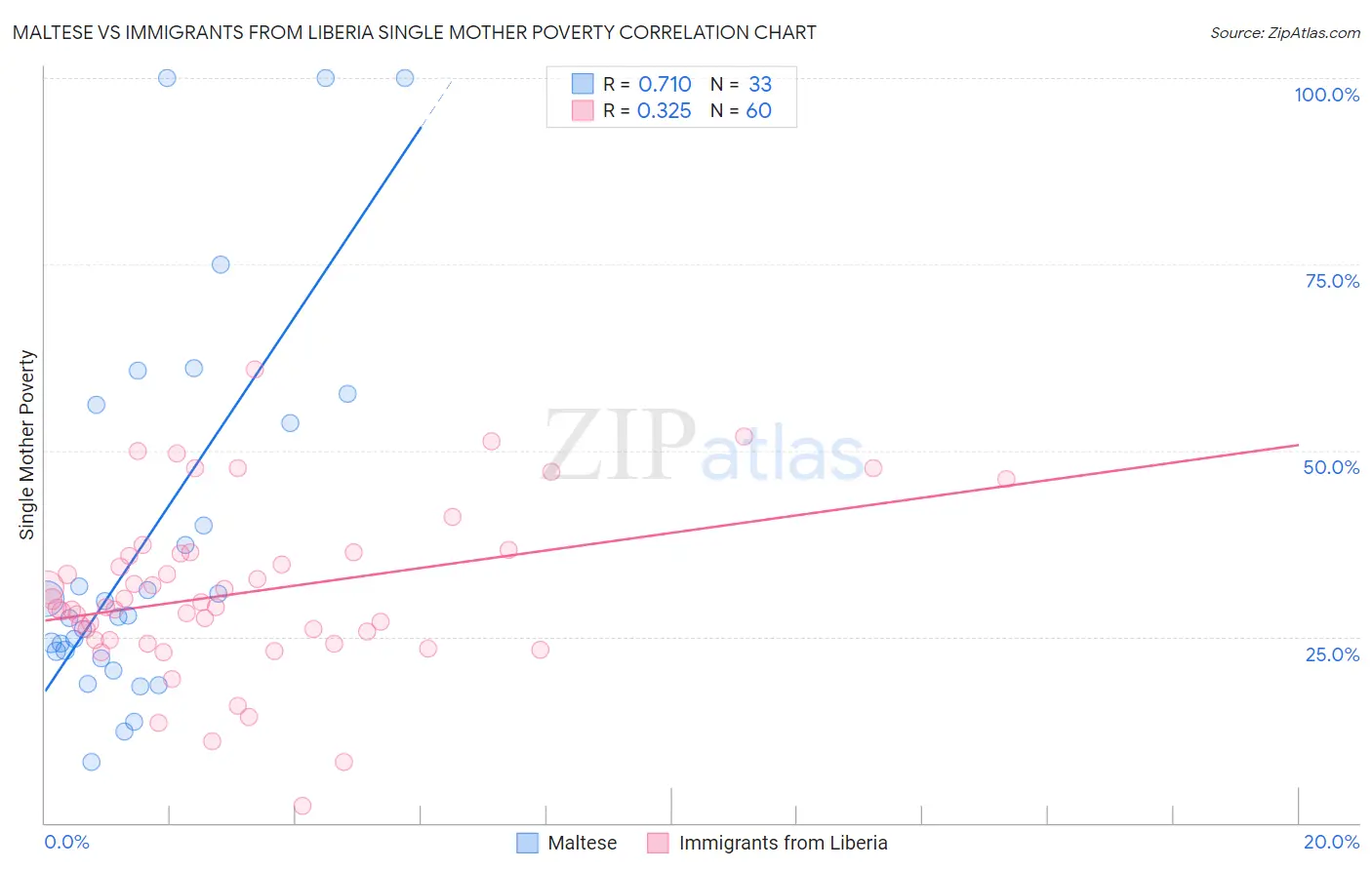 Maltese vs Immigrants from Liberia Single Mother Poverty