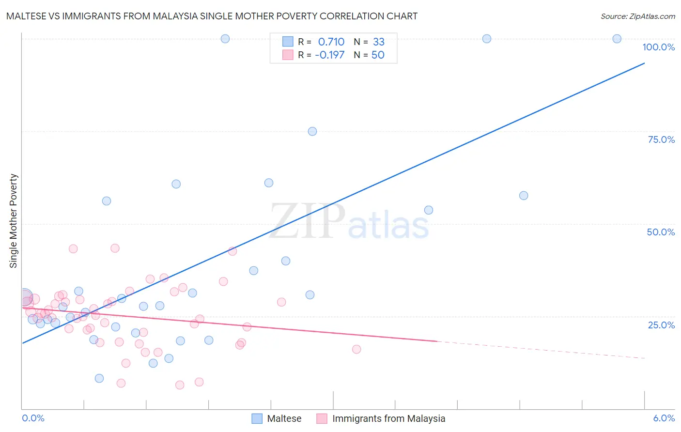 Maltese vs Immigrants from Malaysia Single Mother Poverty