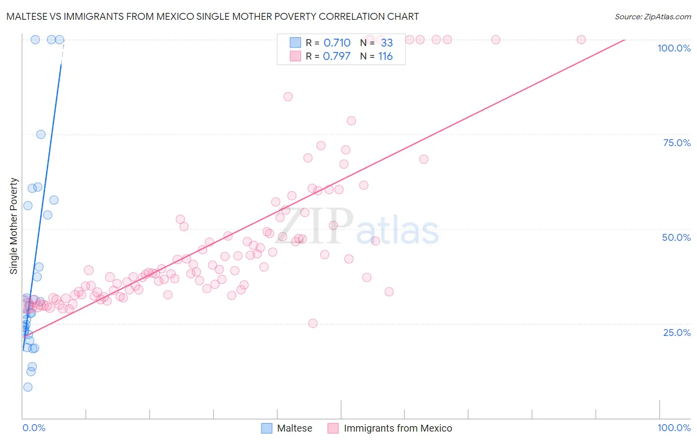 Maltese vs Immigrants from Mexico Single Mother Poverty