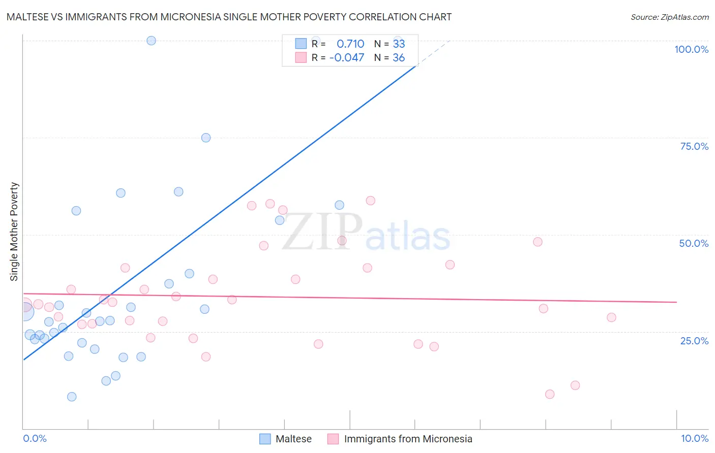 Maltese vs Immigrants from Micronesia Single Mother Poverty