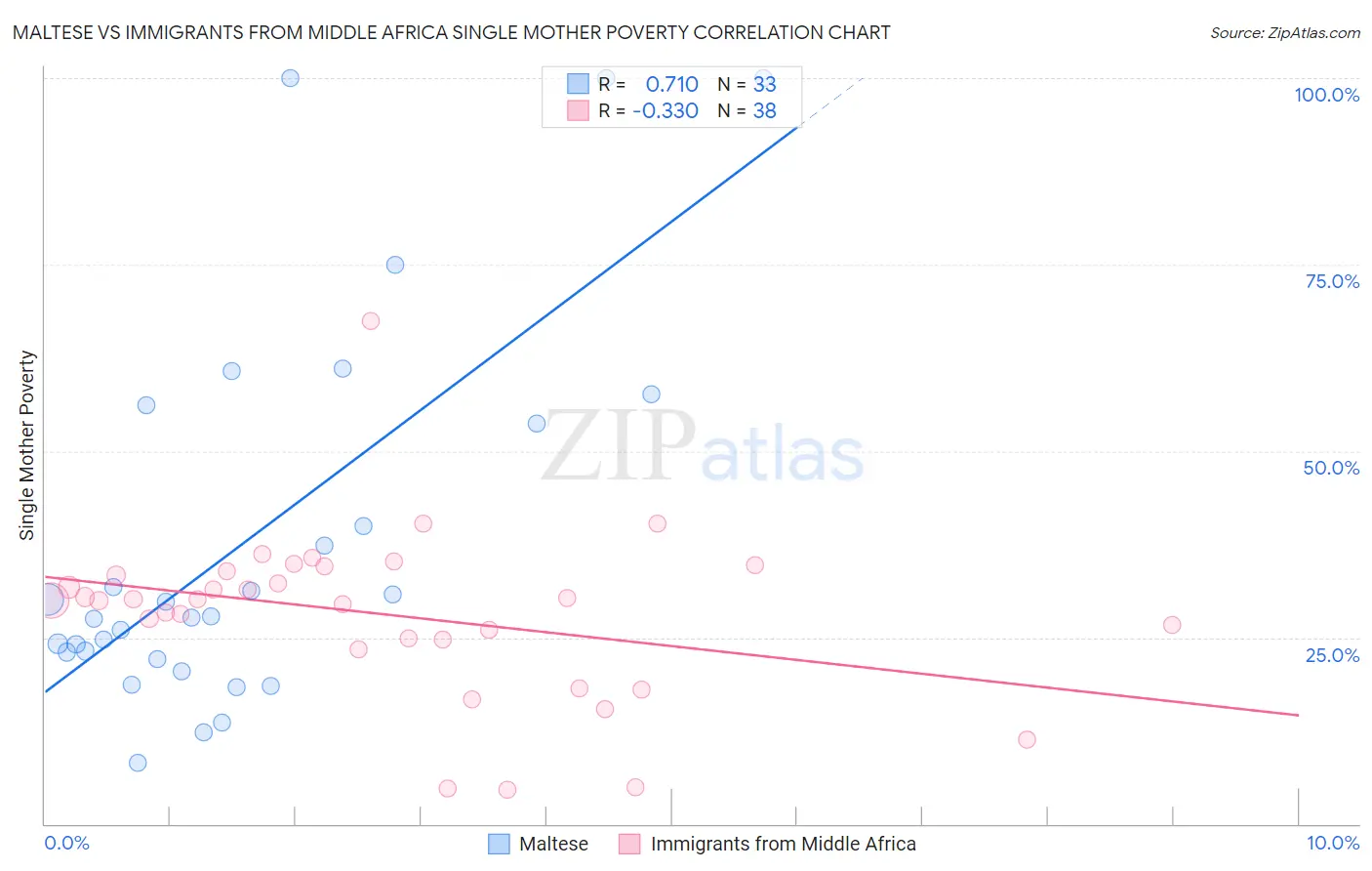 Maltese vs Immigrants from Middle Africa Single Mother Poverty