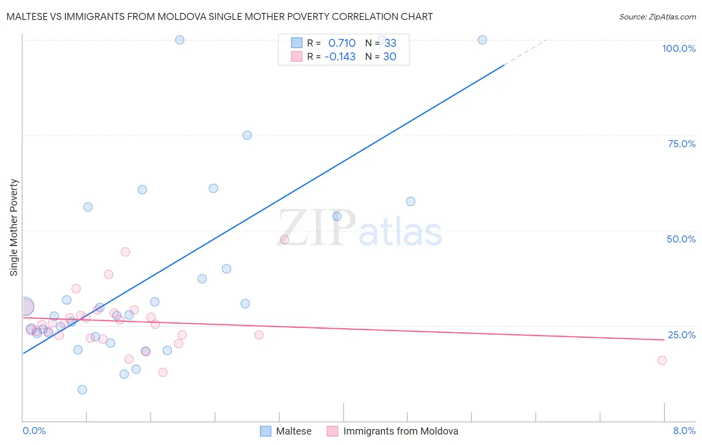 Maltese vs Immigrants from Moldova Single Mother Poverty