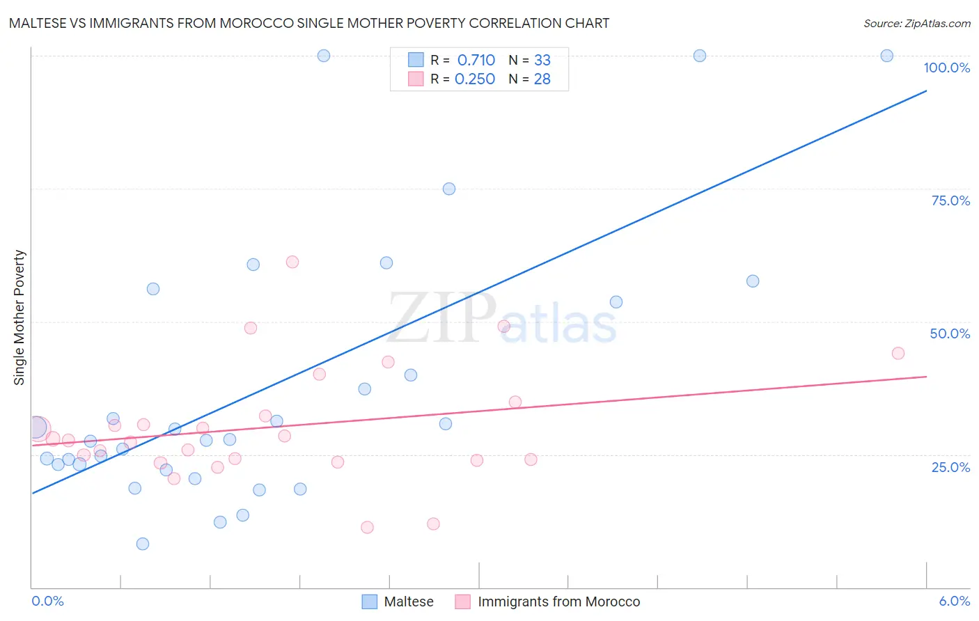 Maltese vs Immigrants from Morocco Single Mother Poverty