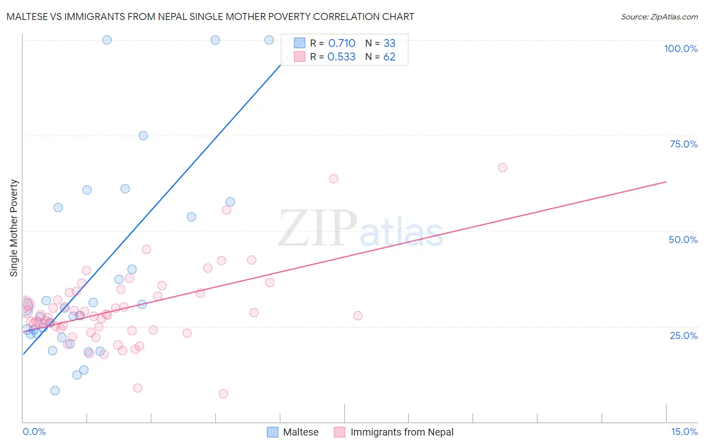 Maltese vs Immigrants from Nepal Single Mother Poverty