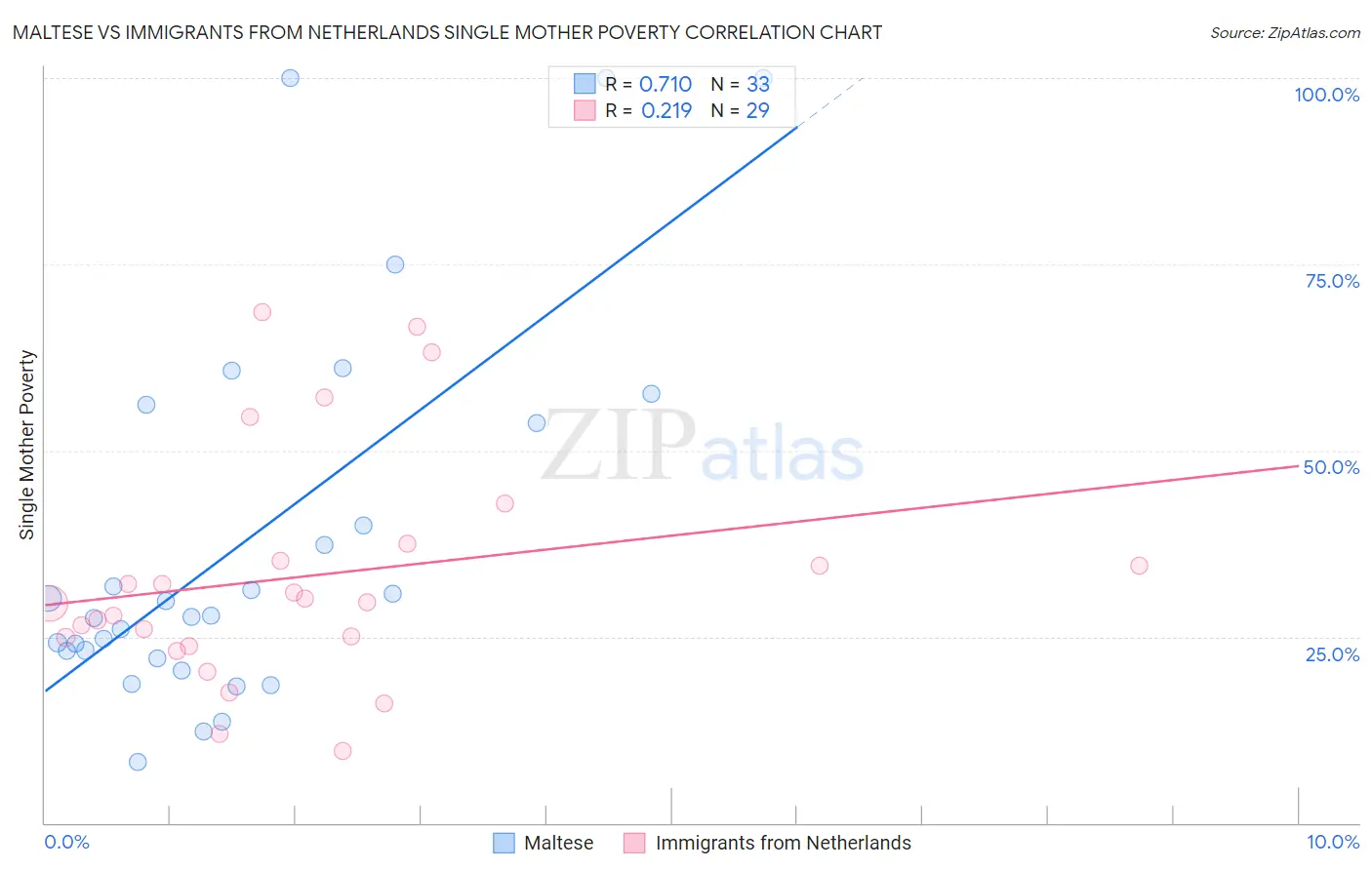 Maltese vs Immigrants from Netherlands Single Mother Poverty