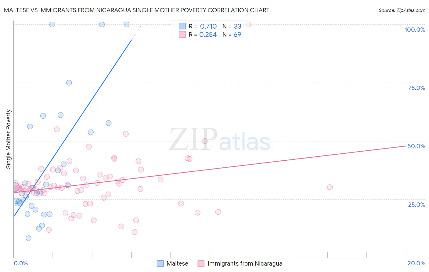 Maltese vs Immigrants from Nicaragua Single Mother Poverty