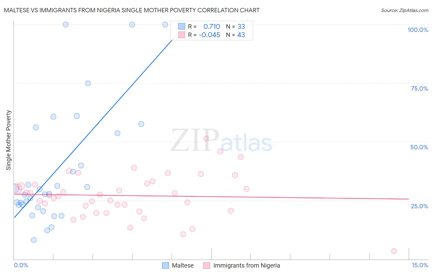 Maltese vs Immigrants from Nigeria Single Mother Poverty