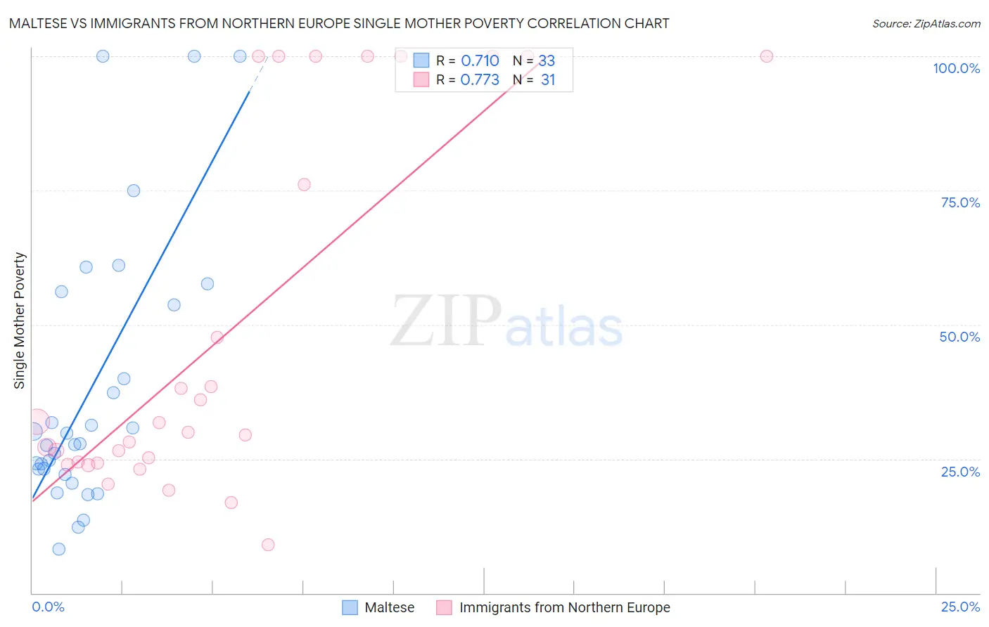 Maltese vs Immigrants from Northern Europe Single Mother Poverty