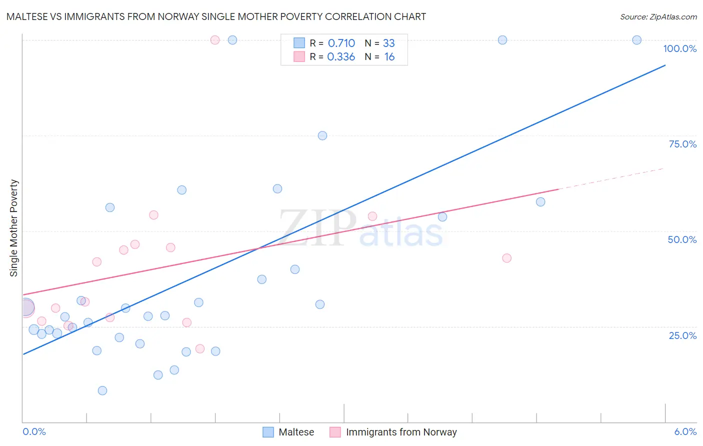 Maltese vs Immigrants from Norway Single Mother Poverty