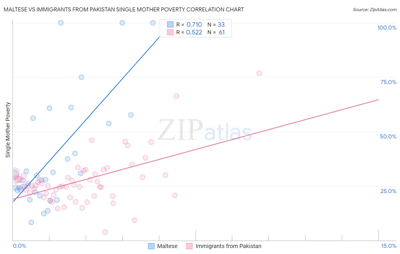 Maltese vs Immigrants from Pakistan Single Mother Poverty