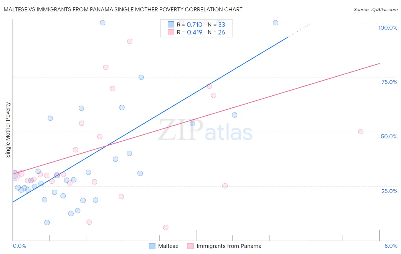 Maltese vs Immigrants from Panama Single Mother Poverty