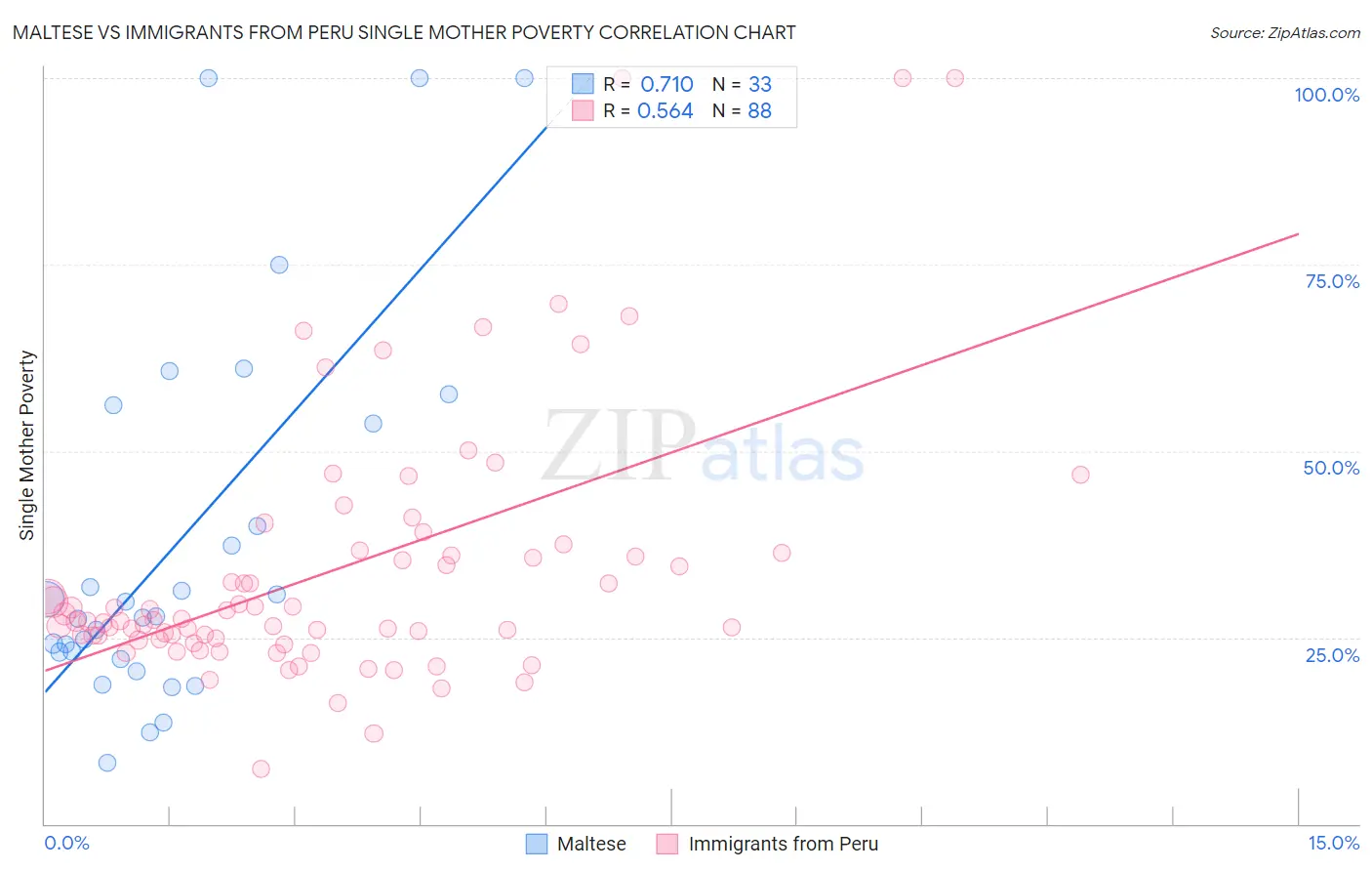 Maltese vs Immigrants from Peru Single Mother Poverty