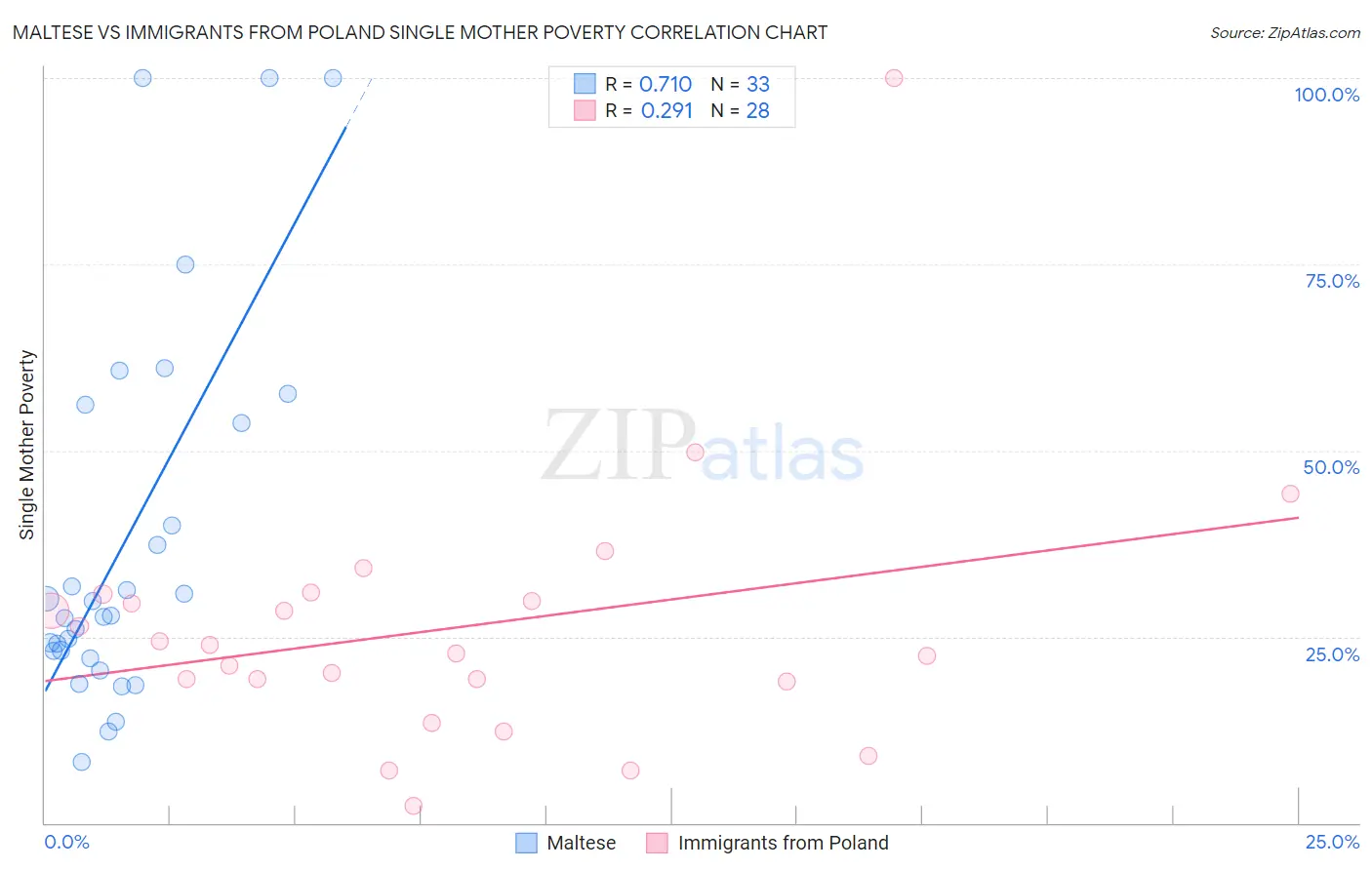 Maltese vs Immigrants from Poland Single Mother Poverty