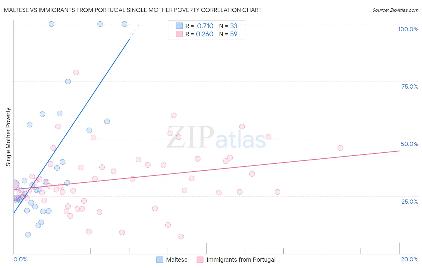 Maltese vs Immigrants from Portugal Single Mother Poverty