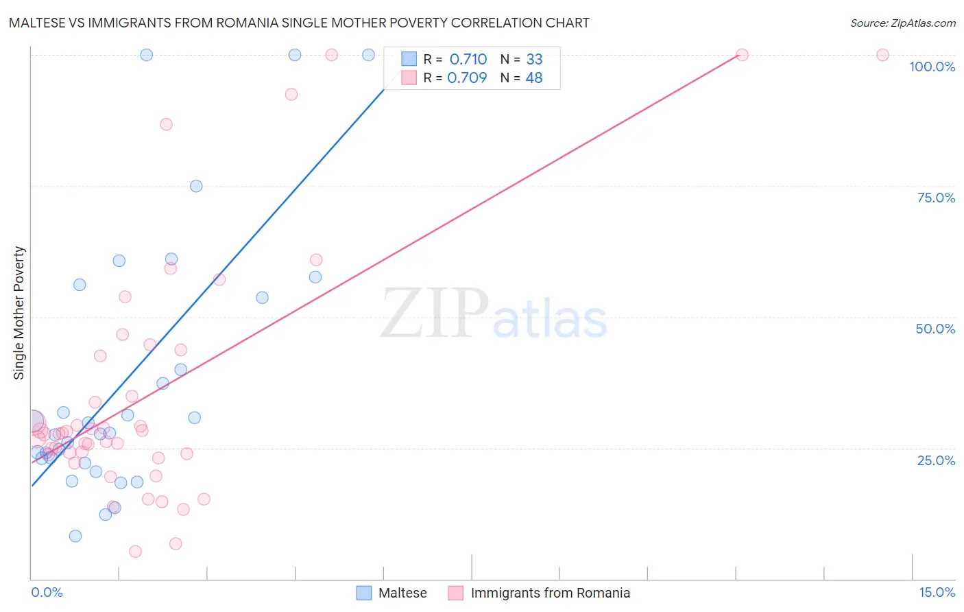 Maltese vs Immigrants from Romania Single Mother Poverty