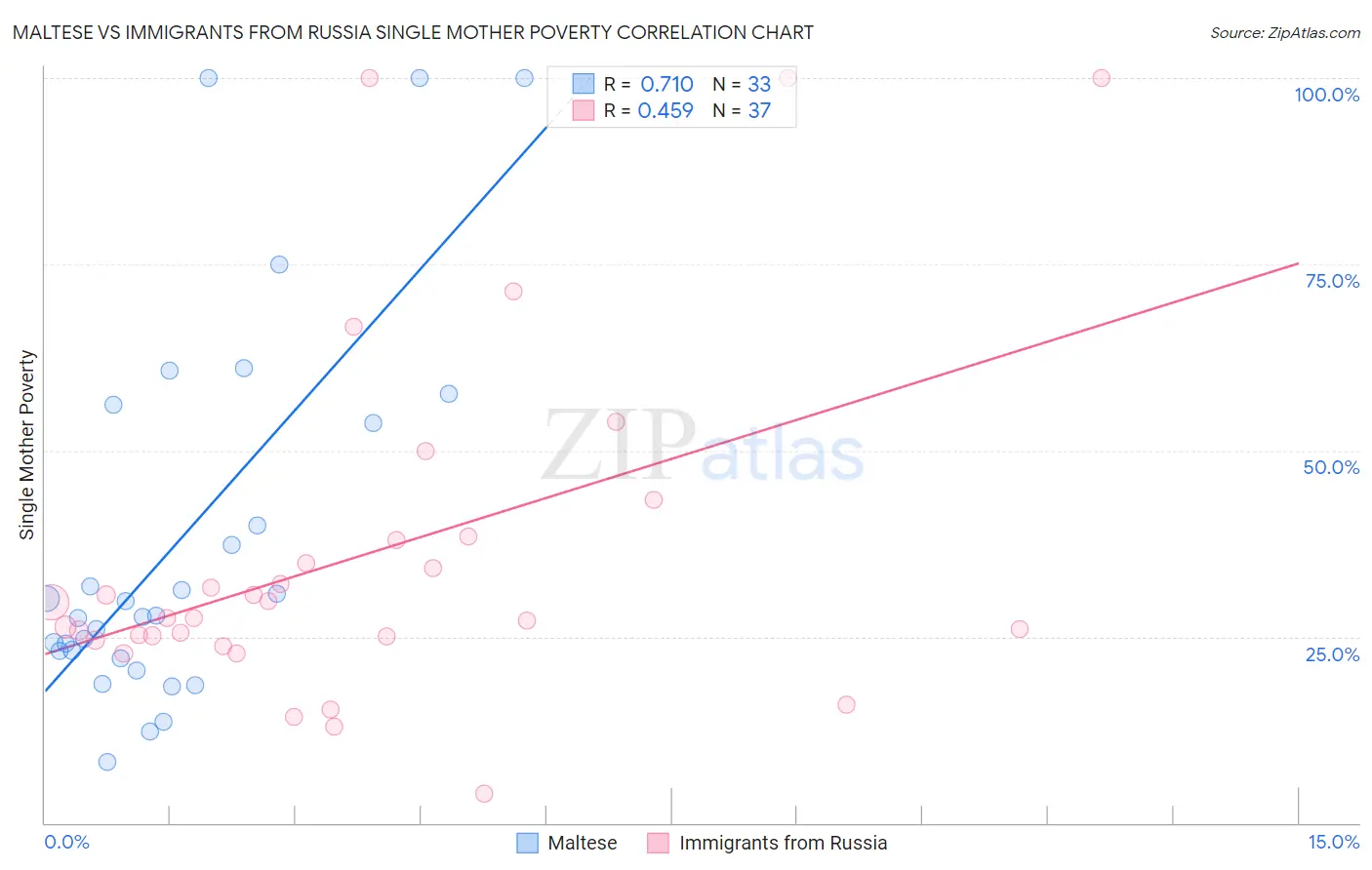 Maltese vs Immigrants from Russia Single Mother Poverty