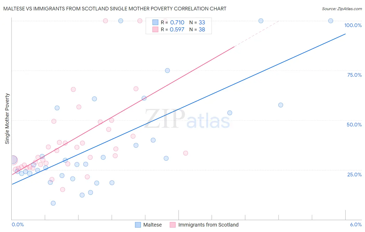 Maltese vs Immigrants from Scotland Single Mother Poverty