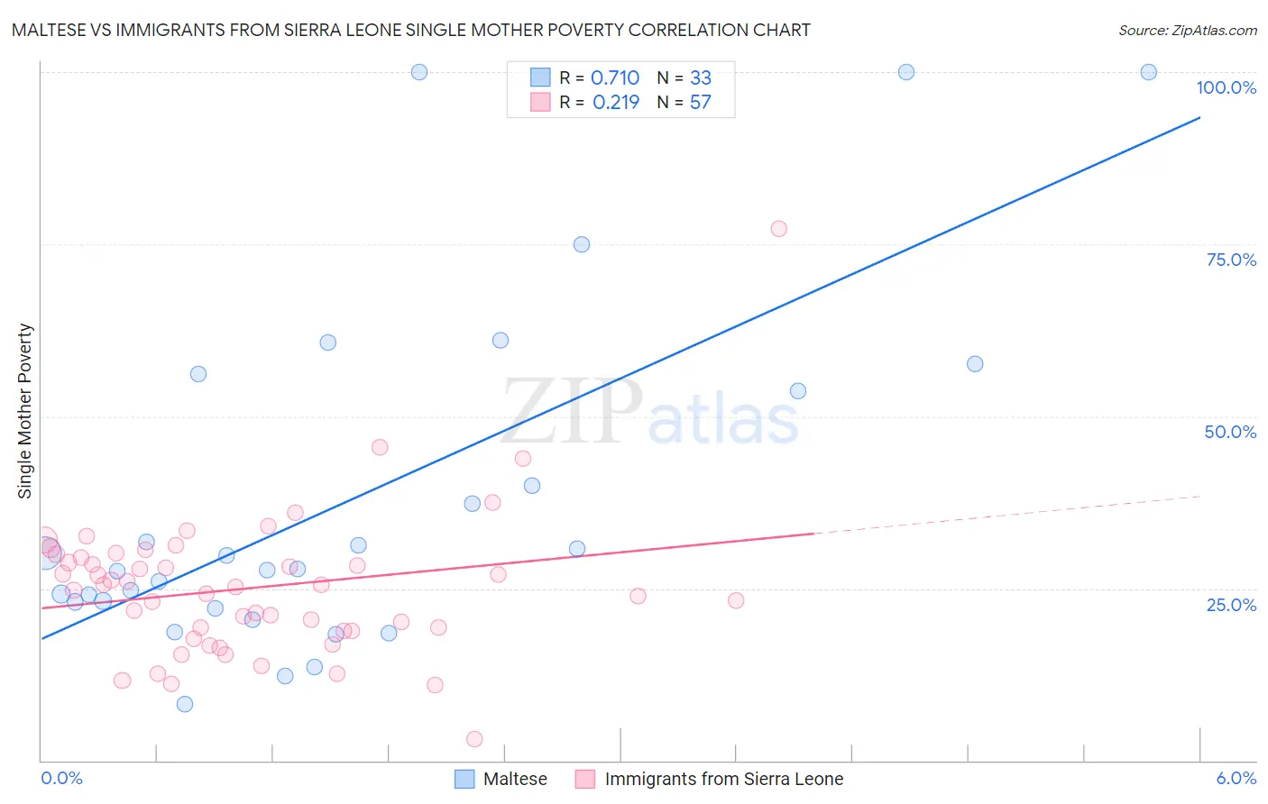 Maltese vs Immigrants from Sierra Leone Single Mother Poverty